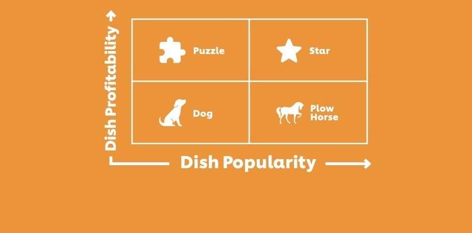 הנדסת תפריט – שיפור ביצועי המכירות ורווחיות התפריט