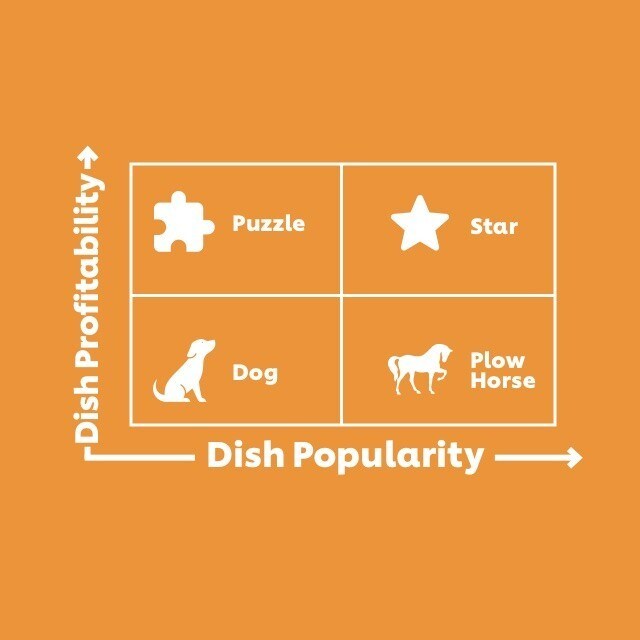 הנדסת תפריט – שיפור ביצועי המכירות ורווחיות התפריט